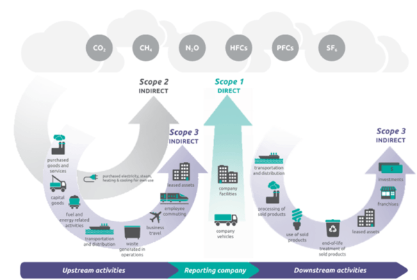 3 Scopes for Tracking Carbon Emissions